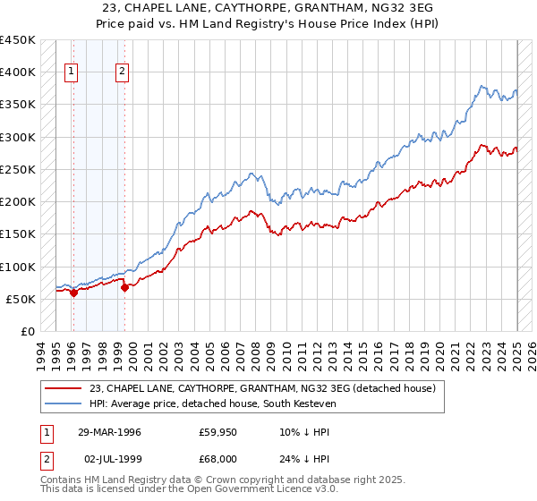 23, CHAPEL LANE, CAYTHORPE, GRANTHAM, NG32 3EG: Price paid vs HM Land Registry's House Price Index