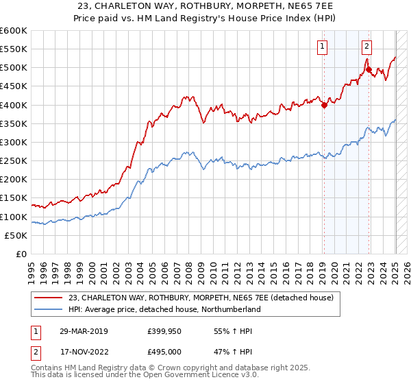 23, CHARLETON WAY, ROTHBURY, MORPETH, NE65 7EE: Price paid vs HM Land Registry's House Price Index