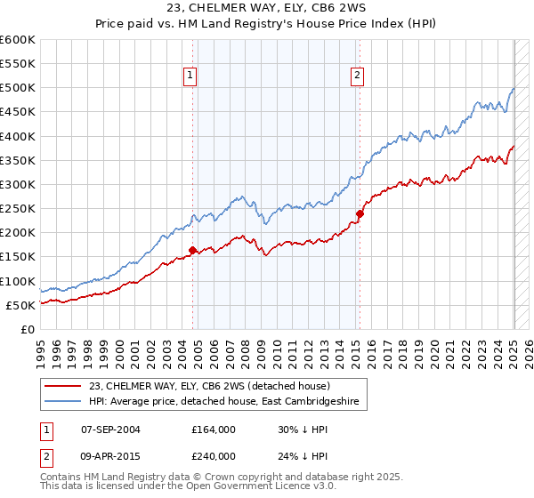 23, CHELMER WAY, ELY, CB6 2WS: Price paid vs HM Land Registry's House Price Index