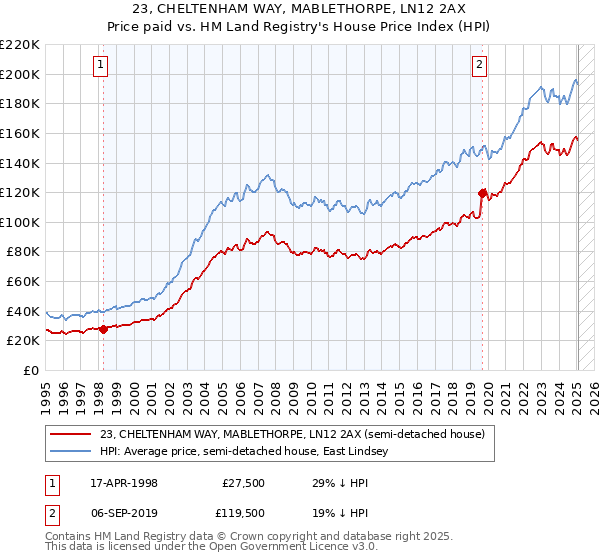 23, CHELTENHAM WAY, MABLETHORPE, LN12 2AX: Price paid vs HM Land Registry's House Price Index