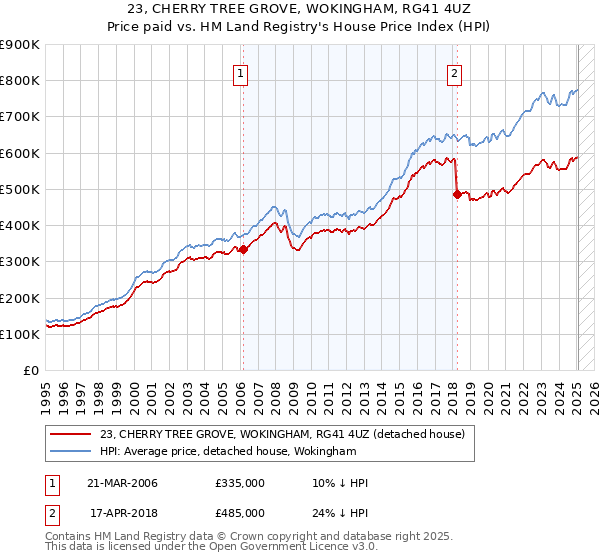 23, CHERRY TREE GROVE, WOKINGHAM, RG41 4UZ: Price paid vs HM Land Registry's House Price Index