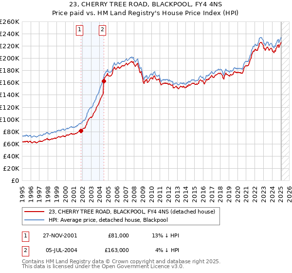 23, CHERRY TREE ROAD, BLACKPOOL, FY4 4NS: Price paid vs HM Land Registry's House Price Index