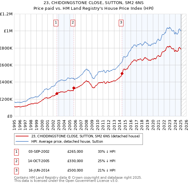 23, CHIDDINGSTONE CLOSE, SUTTON, SM2 6NS: Price paid vs HM Land Registry's House Price Index
