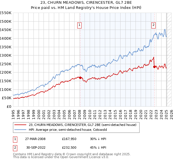 23, CHURN MEADOWS, CIRENCESTER, GL7 2BE: Price paid vs HM Land Registry's House Price Index