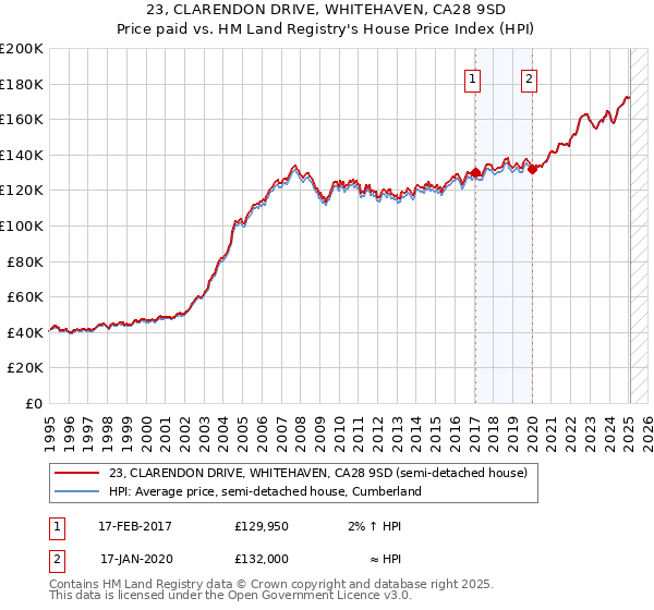 23, CLARENDON DRIVE, WHITEHAVEN, CA28 9SD: Price paid vs HM Land Registry's House Price Index