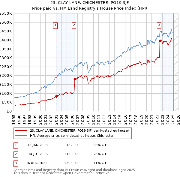 23, CLAY LANE, CHICHESTER, PO19 3JF: Price paid vs HM Land Registry's House Price Index
