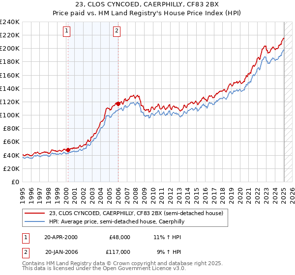 23, CLOS CYNCOED, CAERPHILLY, CF83 2BX: Price paid vs HM Land Registry's House Price Index