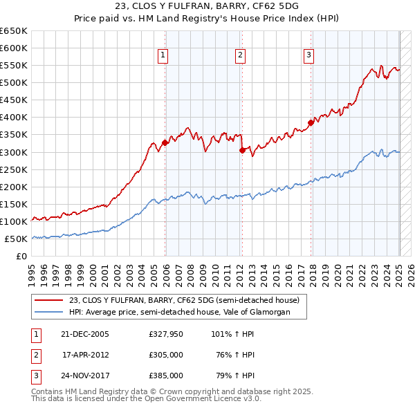 23, CLOS Y FULFRAN, BARRY, CF62 5DG: Price paid vs HM Land Registry's House Price Index