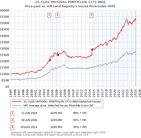 23, CLOS YNYSDDU, PONTYCLUN, CF72 9WQ: Price paid vs HM Land Registry's House Price Index