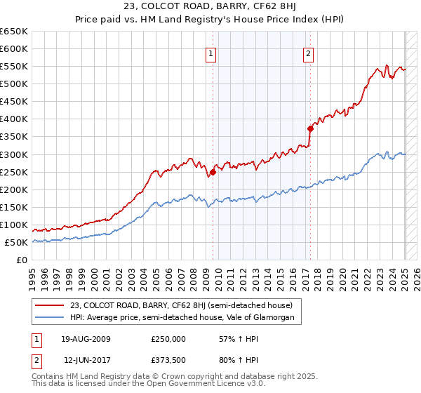 23, COLCOT ROAD, BARRY, CF62 8HJ: Price paid vs HM Land Registry's House Price Index