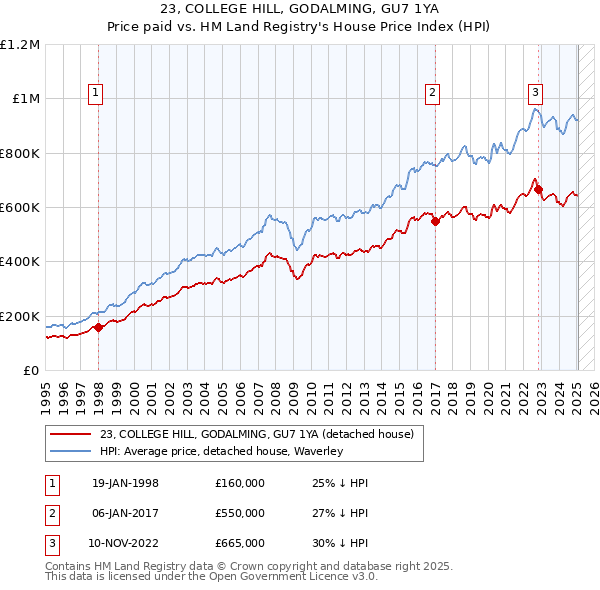 23, COLLEGE HILL, GODALMING, GU7 1YA: Price paid vs HM Land Registry's House Price Index