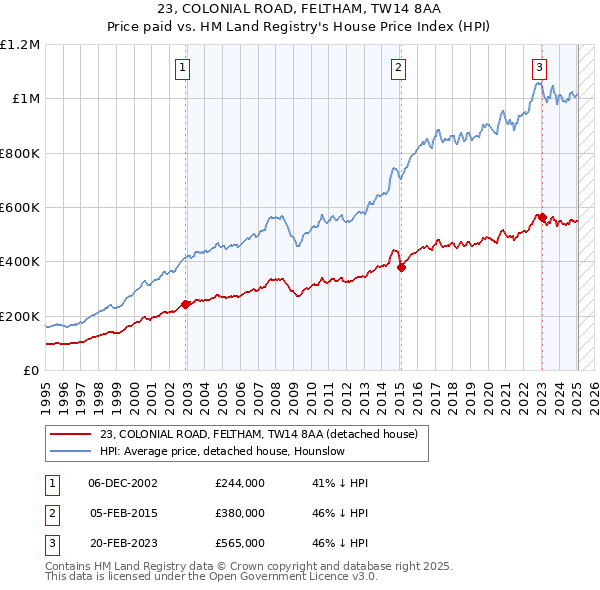23, COLONIAL ROAD, FELTHAM, TW14 8AA: Price paid vs HM Land Registry's House Price Index