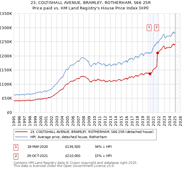 23, COLTISHALL AVENUE, BRAMLEY, ROTHERHAM, S66 2SR: Price paid vs HM Land Registry's House Price Index