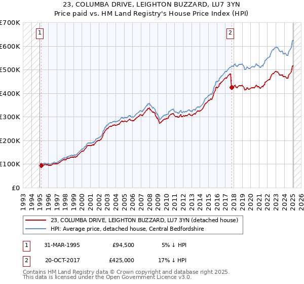 23, COLUMBA DRIVE, LEIGHTON BUZZARD, LU7 3YN: Price paid vs HM Land Registry's House Price Index