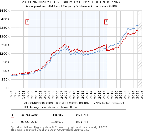 23, CONNINGSBY CLOSE, BROMLEY CROSS, BOLTON, BL7 9NY: Price paid vs HM Land Registry's House Price Index