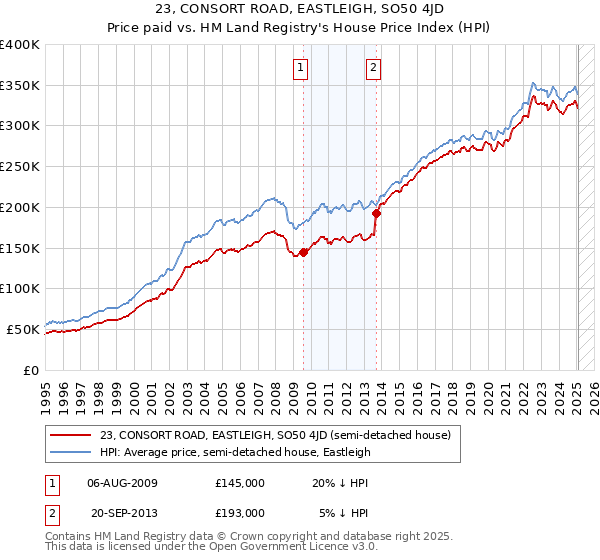 23, CONSORT ROAD, EASTLEIGH, SO50 4JD: Price paid vs HM Land Registry's House Price Index