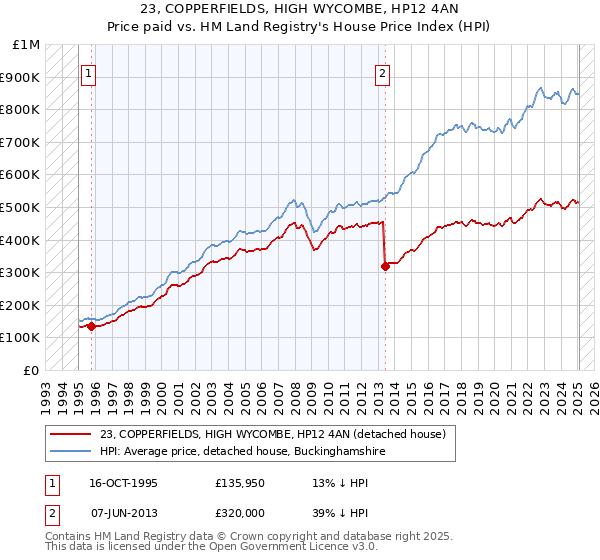 23, COPPERFIELDS, HIGH WYCOMBE, HP12 4AN: Price paid vs HM Land Registry's House Price Index