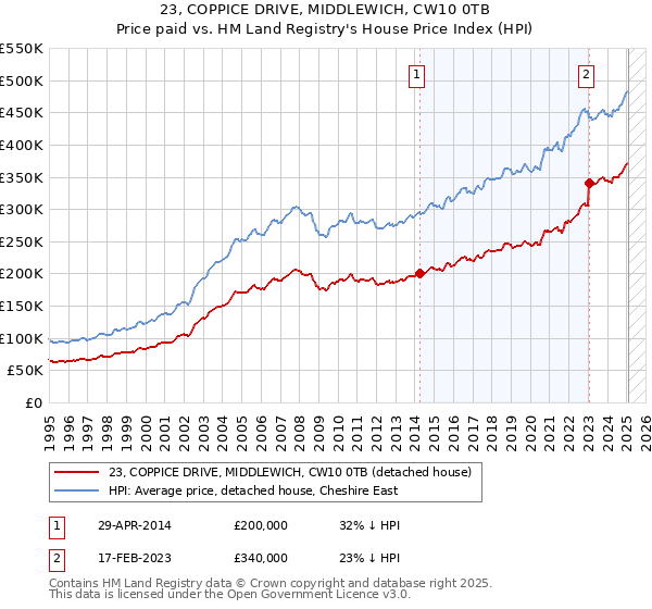 23, COPPICE DRIVE, MIDDLEWICH, CW10 0TB: Price paid vs HM Land Registry's House Price Index