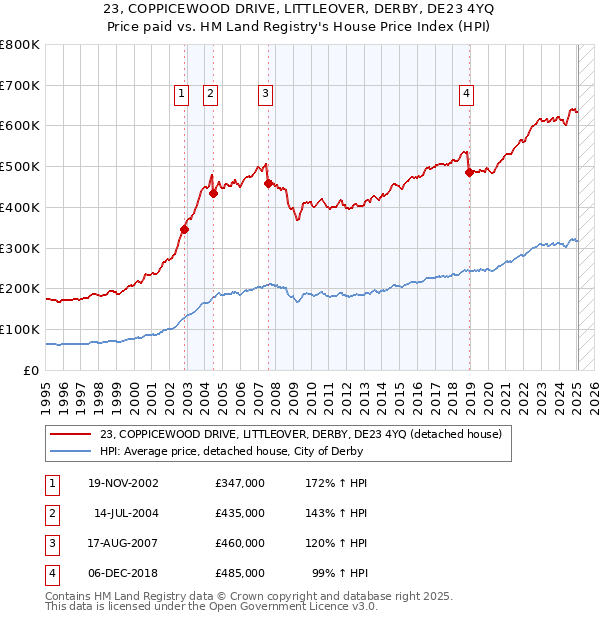 23, COPPICEWOOD DRIVE, LITTLEOVER, DERBY, DE23 4YQ: Price paid vs HM Land Registry's House Price Index