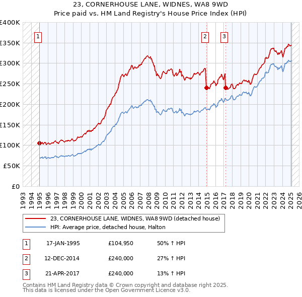 23, CORNERHOUSE LANE, WIDNES, WA8 9WD: Price paid vs HM Land Registry's House Price Index