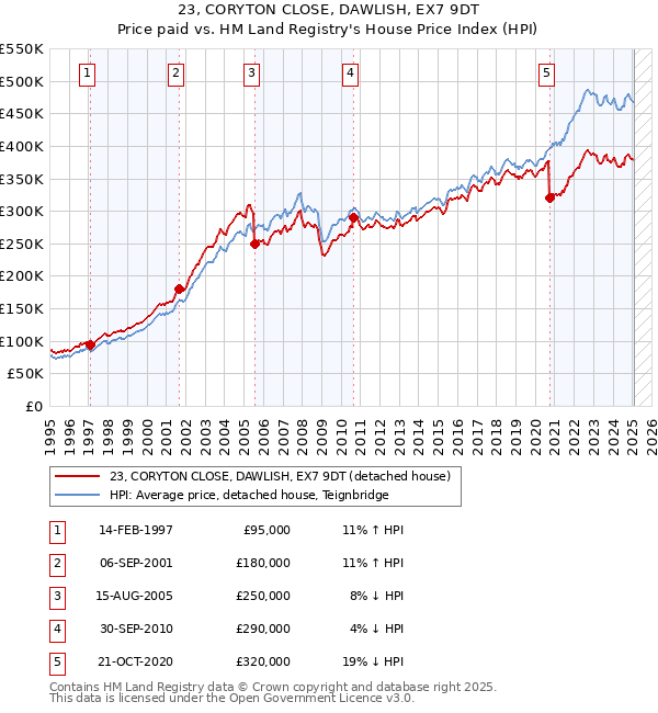 23, CORYTON CLOSE, DAWLISH, EX7 9DT: Price paid vs HM Land Registry's House Price Index