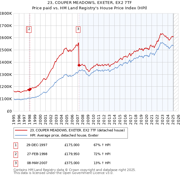 23, COUPER MEADOWS, EXETER, EX2 7TF: Price paid vs HM Land Registry's House Price Index