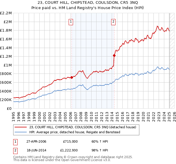 23, COURT HILL, CHIPSTEAD, COULSDON, CR5 3NQ: Price paid vs HM Land Registry's House Price Index
