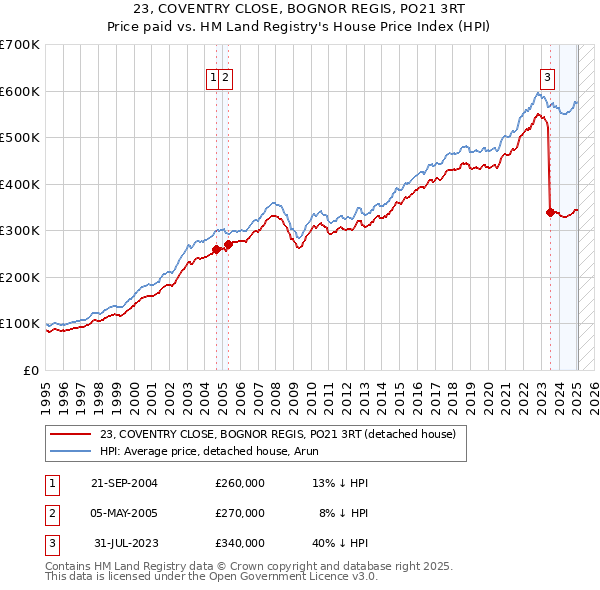 23, COVENTRY CLOSE, BOGNOR REGIS, PO21 3RT: Price paid vs HM Land Registry's House Price Index