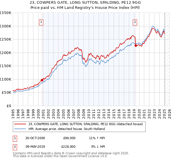 23, COWPERS GATE, LONG SUTTON, SPALDING, PE12 9GG: Price paid vs HM Land Registry's House Price Index
