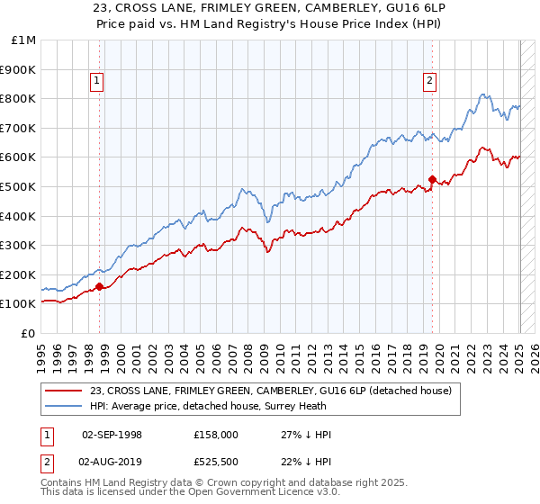 23, CROSS LANE, FRIMLEY GREEN, CAMBERLEY, GU16 6LP: Price paid vs HM Land Registry's House Price Index