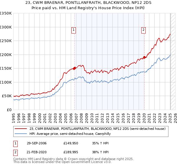 23, CWM BRAENAR, PONTLLANFRAITH, BLACKWOOD, NP12 2DS: Price paid vs HM Land Registry's House Price Index