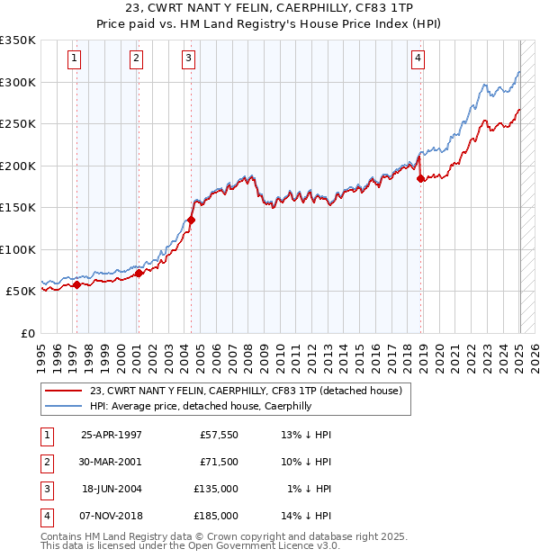 23, CWRT NANT Y FELIN, CAERPHILLY, CF83 1TP: Price paid vs HM Land Registry's House Price Index