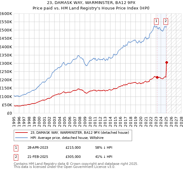 23, DAMASK WAY, WARMINSTER, BA12 9PX: Price paid vs HM Land Registry's House Price Index