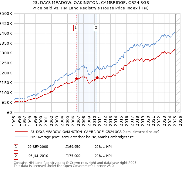 23, DAYS MEADOW, OAKINGTON, CAMBRIDGE, CB24 3GS: Price paid vs HM Land Registry's House Price Index
