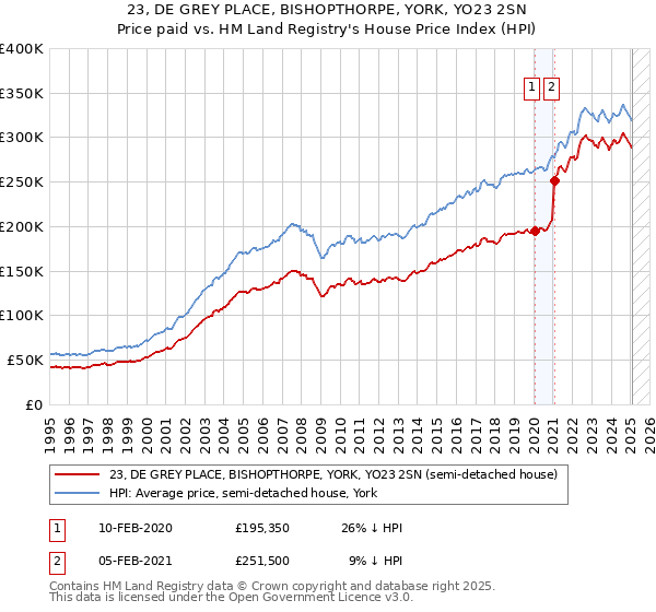 23, DE GREY PLACE, BISHOPTHORPE, YORK, YO23 2SN: Price paid vs HM Land Registry's House Price Index