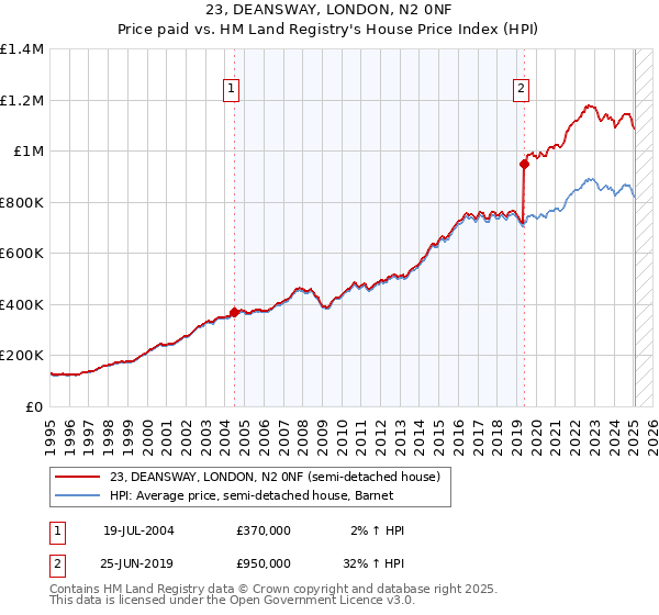 23, DEANSWAY, LONDON, N2 0NF: Price paid vs HM Land Registry's House Price Index