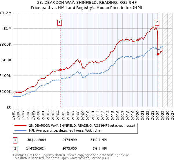 23, DEARDON WAY, SHINFIELD, READING, RG2 9HF: Price paid vs HM Land Registry's House Price Index
