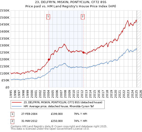 23, DELFRYN, MISKIN, PONTYCLUN, CF72 8SS: Price paid vs HM Land Registry's House Price Index