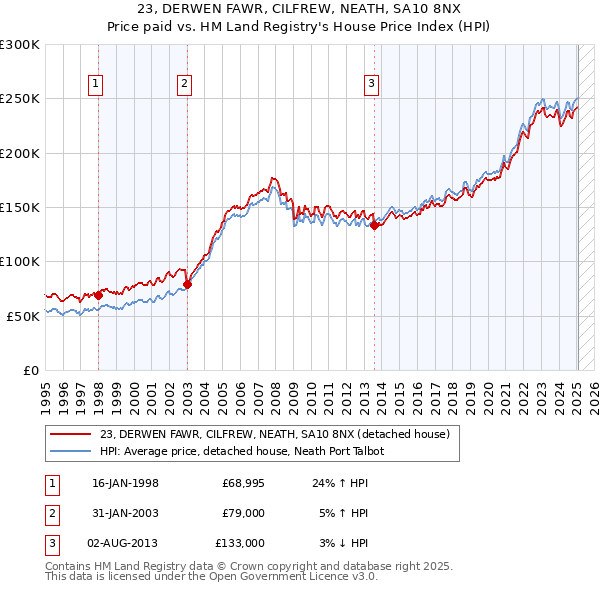23, DERWEN FAWR, CILFREW, NEATH, SA10 8NX: Price paid vs HM Land Registry's House Price Index