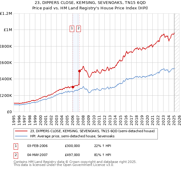 23, DIPPERS CLOSE, KEMSING, SEVENOAKS, TN15 6QD: Price paid vs HM Land Registry's House Price Index