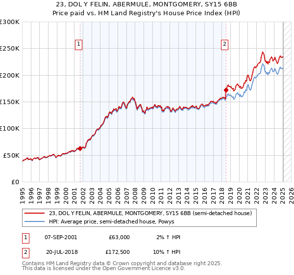 23, DOL Y FELIN, ABERMULE, MONTGOMERY, SY15 6BB: Price paid vs HM Land Registry's House Price Index