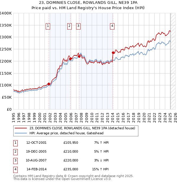 23, DOMINIES CLOSE, ROWLANDS GILL, NE39 1PA: Price paid vs HM Land Registry's House Price Index