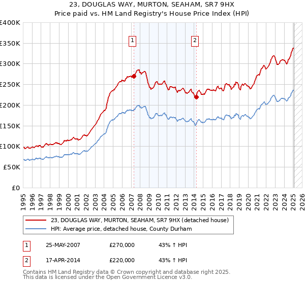23, DOUGLAS WAY, MURTON, SEAHAM, SR7 9HX: Price paid vs HM Land Registry's House Price Index