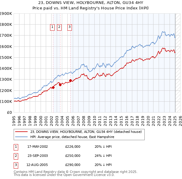 23, DOWNS VIEW, HOLYBOURNE, ALTON, GU34 4HY: Price paid vs HM Land Registry's House Price Index