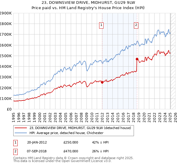 23, DOWNSVIEW DRIVE, MIDHURST, GU29 9LW: Price paid vs HM Land Registry's House Price Index