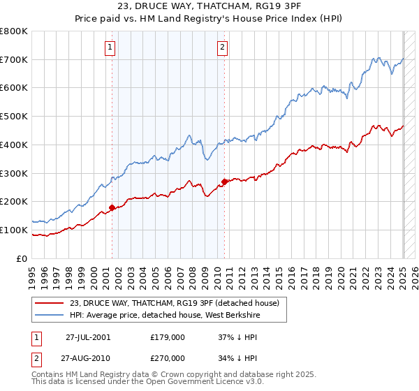 23, DRUCE WAY, THATCHAM, RG19 3PF: Price paid vs HM Land Registry's House Price Index
