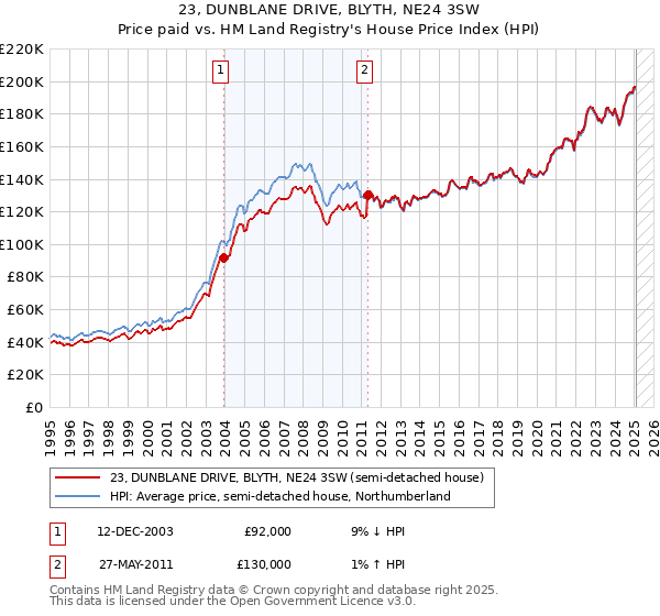23, DUNBLANE DRIVE, BLYTH, NE24 3SW: Price paid vs HM Land Registry's House Price Index