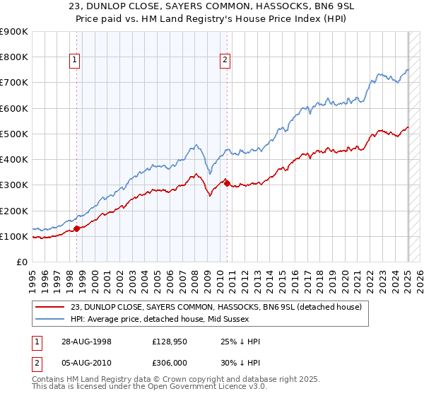 23, DUNLOP CLOSE, SAYERS COMMON, HASSOCKS, BN6 9SL: Price paid vs HM Land Registry's House Price Index