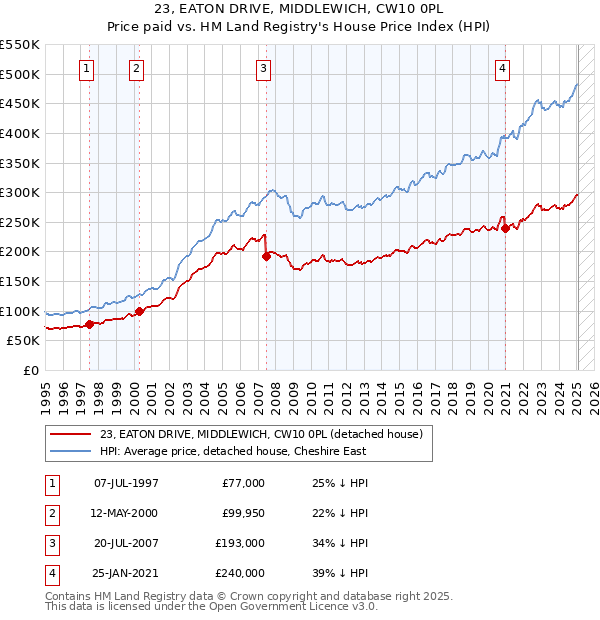 23, EATON DRIVE, MIDDLEWICH, CW10 0PL: Price paid vs HM Land Registry's House Price Index