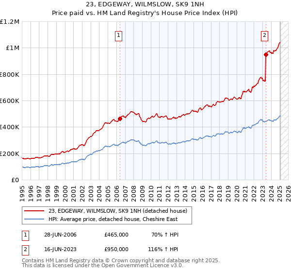 23, EDGEWAY, WILMSLOW, SK9 1NH: Price paid vs HM Land Registry's House Price Index